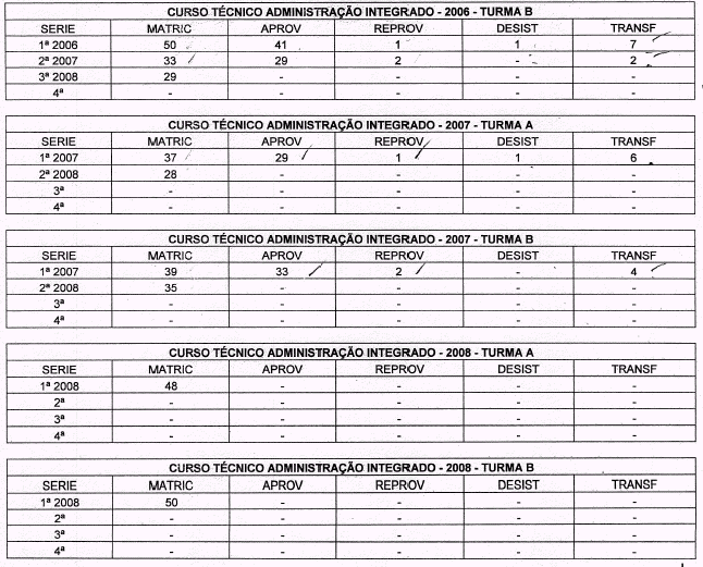 Curso Técnico em Administração Integrado ao Ensino Médio Referente a diagnóstico de aprovação, reprovação, desistência e transferência.