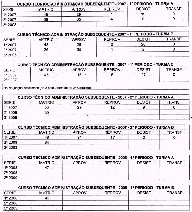 Curso Técnico em Administração Subseqüente. Referente a diagnóstico de aprovação, reprovação, desistência e transferência.