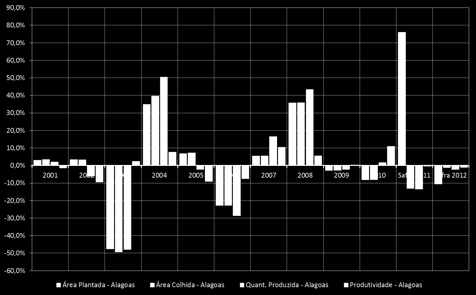 Variação anual de área, produtividade e