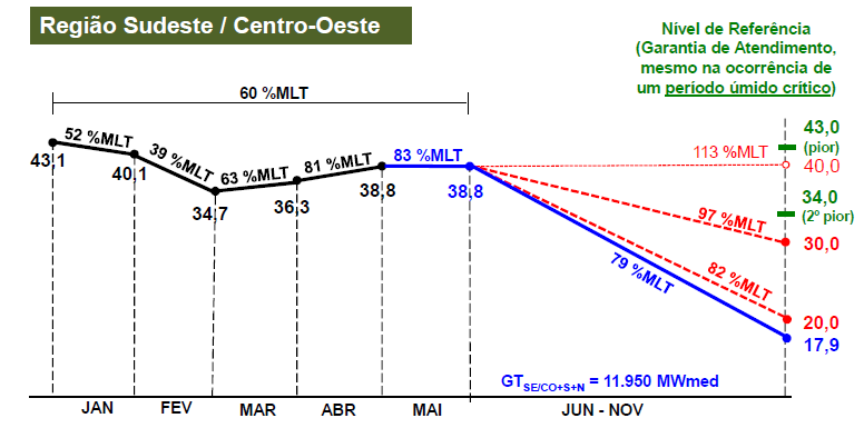 Situação de abastecimento Parece que temos condições de superar o período seco, mas com o risco