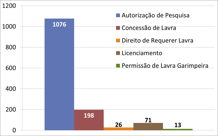 No primeiro semestre de 2014, o total de títulos outorgados mensalmente foi relativamente constante, com variações mais expressivas nas outorgas de registros de extração e um pico registrado para a