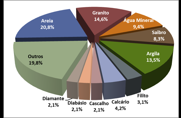 Apêndice 4 Participação das substâncias minerais em relação a: A) Autorização de Pesquisa; B) Registro de