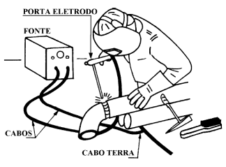 Processo: Eletrodo Revestido A soldagem com eletrodos revestidos obtém a união das peças pelo seu aquecimento localizado com um arco elétrico estabelecido entre um eletrodo metálico consumível,