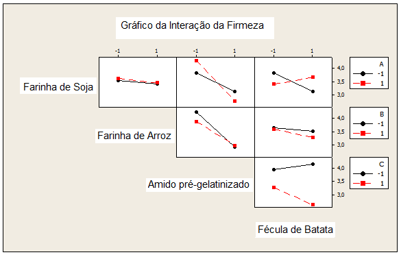 Tabela 4- Interpretação da curva força-tempo gerada pelo texturômetro: Parâmetro Unidade Definição Firmeza N Altura do pico do primeiro ciclo (F2) Coesividade Adimensional Relação entre as áreas do