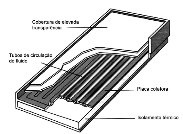 4.4. Os coletores solares permitem aproveitar a radiação solar para aquecer um fluido que circula no interior de tubos metálicos.
