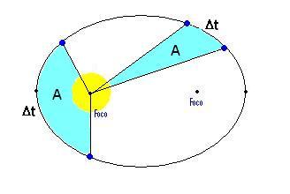 2ª LEI DE KEPLER Os Planetas percorrem áreas iguais em tempos iguais.
