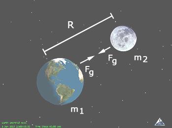 LEI DA GRAVITAÇÃO UNIVERSAL DE NEWTON "Dois corpos se atraem segundo uma força que é