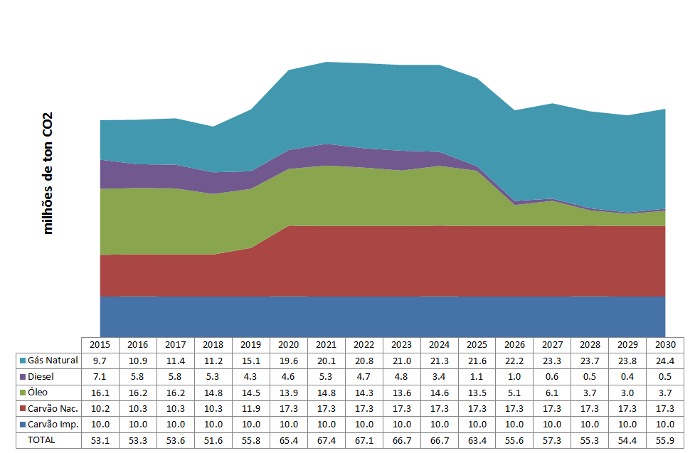 Emissão máxima anual por fonte Aumento das emissão em 2019/2020 devido ao leilão A-5 de 2014 que contratou térmicas a gás natural e