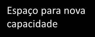 Necessidade de nova oferta Espaço para nova capacidade Incremento de oferta até 2019 devido à motorização da