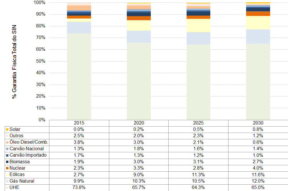 Evolução da matriz elétrica Redução da participação hidrelétrica de 73,8% em 2015