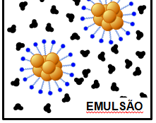 Soluções versus Emulsões açúcar + água: moléculas individuais dispersas no solvente tamanho das partículas: ordem de 0,1 1 nm (moléculas