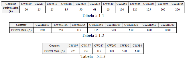2.1.1.4 Dimensionamento de Fusíveis No dimensionamento de fusíveis, recomenda-se que sejam observados, no mínimo, os seguintes pontos: 1º Critério de escolha do Fusível - Devem suportar o pico de