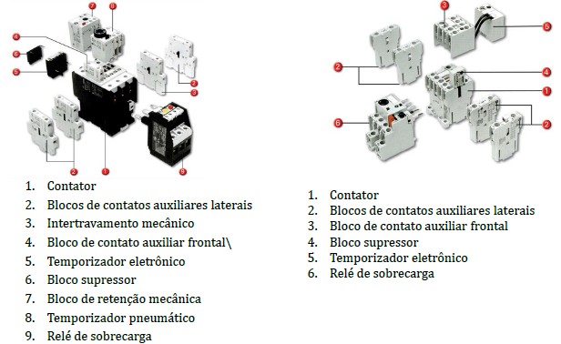 2.2.2 CONTATORES Os contatores são chaves de operação não manual, sendo que seu acionamento é proveniente da ação eletromagnética.