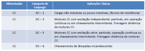 Categoria de Emprego dos Contatores Alimentação em Corrente Contínua (CC) Alimentação em Corrente Alternada (CA) * A categoria AC 3 pode ser usada para regimes intermitentes ocasionais por