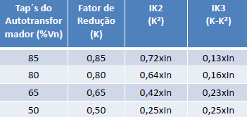 Especificação dos Contatores: Corrente nominal do contator e Relé Térmico: K1 In (motor) K2 In (motor) * K2 K3 In (motor) * (K-K2)