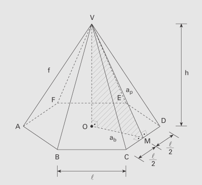 Pirâmide Triangular a base é um triângulo Pirâmide quadrangular a base é um quadrado Pirâmide Pentagonal a base é um pentágono Relações Auxiliares na Pirâmide ap = H + ab a = ap + a = H + R