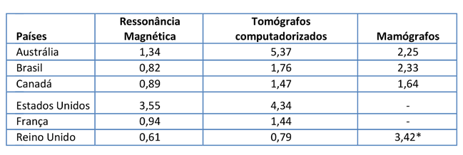 Tabela 3 - Índice de quantidade por 100.000 habitantes de equipamentos de diagnóstico, 2013 Fonte: OCDE e CNES - *2011 4.