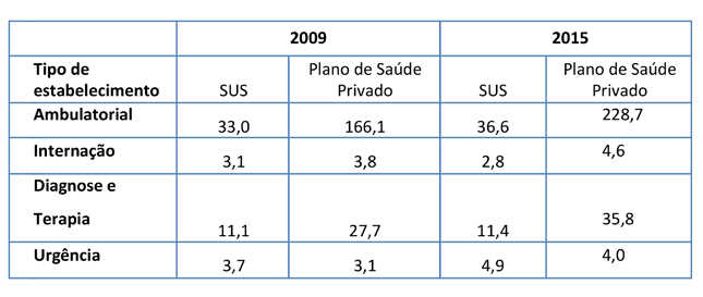 O setor contempla uma estrutura de estabelecimento superior ao SUS, como é possível observar na Tabela 1.