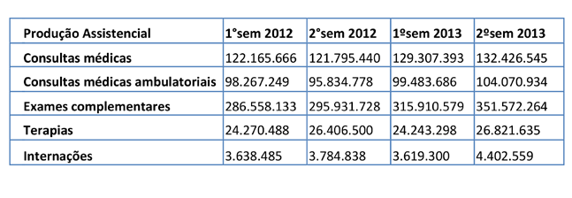 Tabela 2 Produção Assistencial do setor privado, 2012 a 2013 Fonte: Mapa Assistencial - ANS A maior taxa de crescimento foi para os exames complementares que, entre o primeiro semestre de 2012 e o