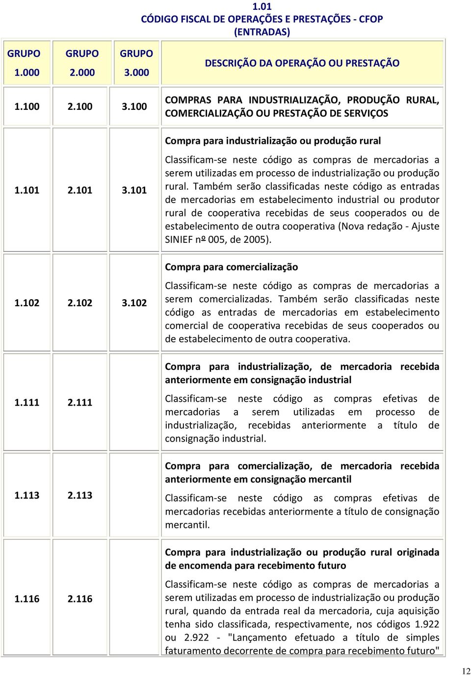 116 COMPRAS PARA INDUSTRIALIZAÇÃO, PRODUÇÃO RURAL, COMERCIALIZAÇÃO OU PRESTAÇÃO DE SERVIÇOS Compra para industrialização ou produção rural Classificam-se neste código as compras de mercadorias a