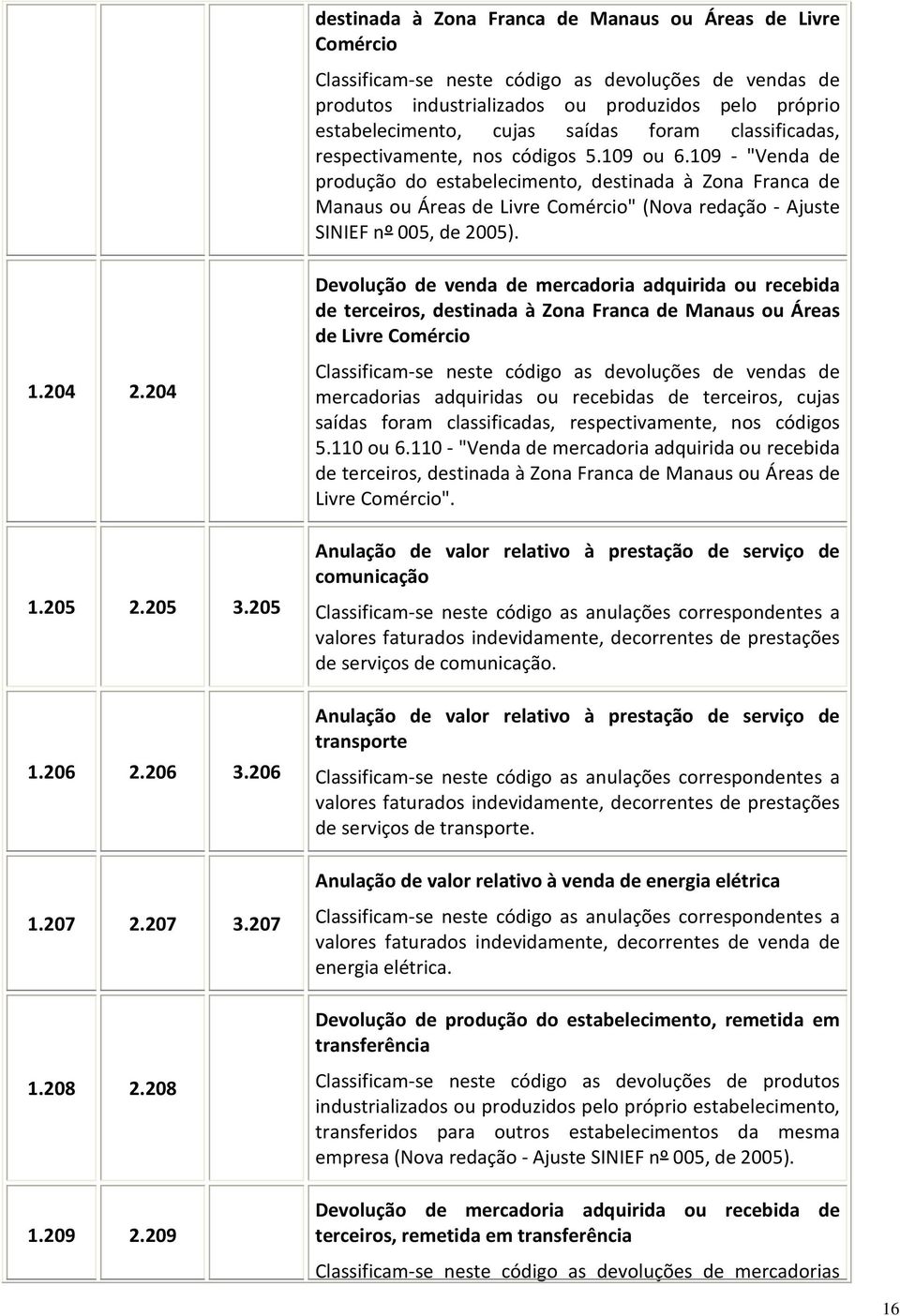109 - "Venda de produção do estabelecimento, destinada à Zona Franca de Manaus ou Áreas de Livre Comércio" (Nova redação - Ajuste SINIEF nº 005, de 2005). 1.204 2.204 1.205 2.205 3.205 1.206 2.206 3.