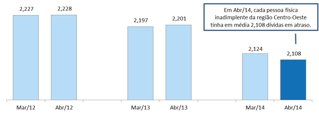 Gráfico 52 Número médio de dívidas em atraso por pessoa física inadimplente Apenas moradores do Centro-Oeste Contexto Macroeconômico De acordo com o último Boletim Regional divulgado pelo Banco