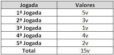 Num primeiro momento as bolsistas orientarão os alunos da seguinte forma: Pedir que o primeiro jogador jogue os 12 feijões.