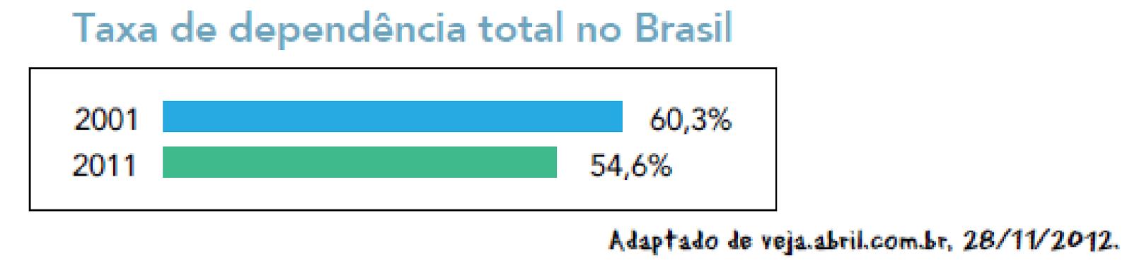 A taxa de dependência total corresponde ao percentual do conjunto da população jovem (menores de 15 anos) e idosa (com 60 anos ou mais) em relação à população total.