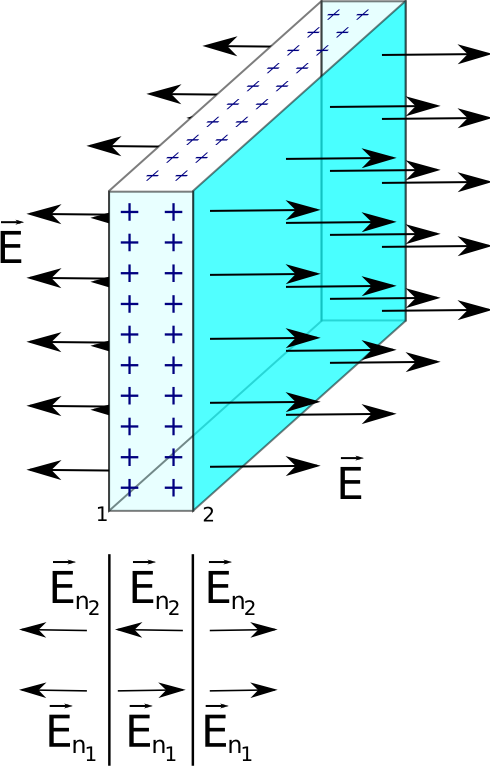 No caso de um plano infinito carregado, vimos que o campo elétrico é a metade do valor obtido anteriormente, pois o fluxo líquido que passa pela superfície gaussiana é 2E n A (pelas duas bases do