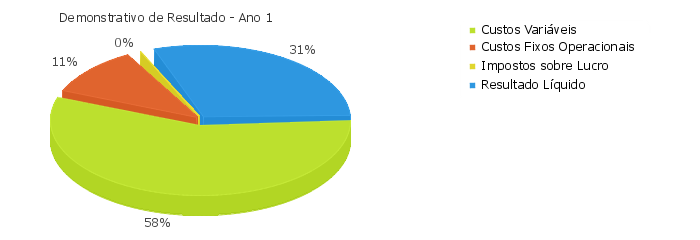 ANO 1 Descrição R$ % 1. Receita Total com Vendas R$ 60.750,00 100,00% 2. Custos Variáveis Totais R$ 35.382,50 58,24% (-) CMD*/CMV** R$ 28.700,00 47,24% (-) Impostos*** R$ 3.