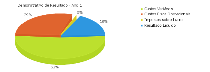 Descrição R$ % (-) Outros Custos Variáveis R$ 0,00 0,00% 3. Margem de Contribuição (1-2) R$ 3.750,00 46,88% 4. (-) Custos Fixos Totais R$ 2.349,99 29,37% 5.