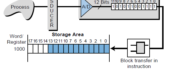 Nível 1I PLCs : I/O