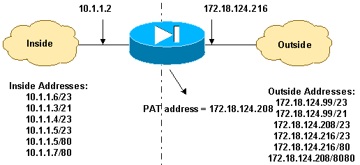Configuração PIX Parcial - Redirecionamento (Encaminhamento) de Porta Esta configuração parcial ilustra o uso do redirecionamento de porta estático.