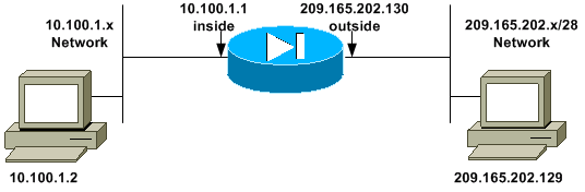 quaisquer pacotes subseqüentes podem ser rapidamente convertidos por meio da consulta de entradas no banco de dados das conexões. Diagrama de Rede - NAT Externo No exemplo: Dispositivo 10.100.