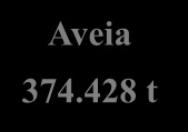 Aveia 374.428 t 35. 3. 25. 1,2 (-11,8%) Ago Set 2. Variação % Positiva Negativa Sem alteração 15. 1. -43,9 Não pesquisado Maior produtor (81,7%) 5.