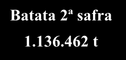Batata 2ª safra 1.136.462 t 5.