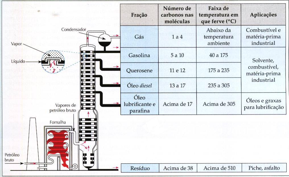 REFINO DO PETRÓLEO O petróleo, no estado em que é