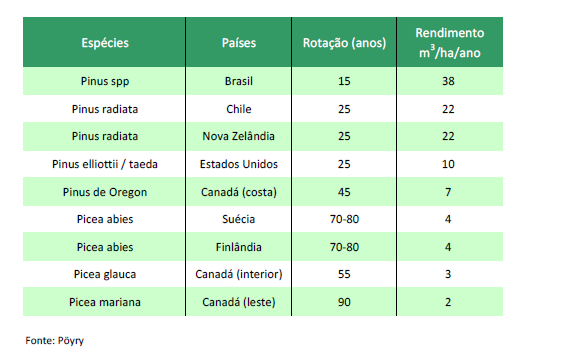 Comparação de rotação