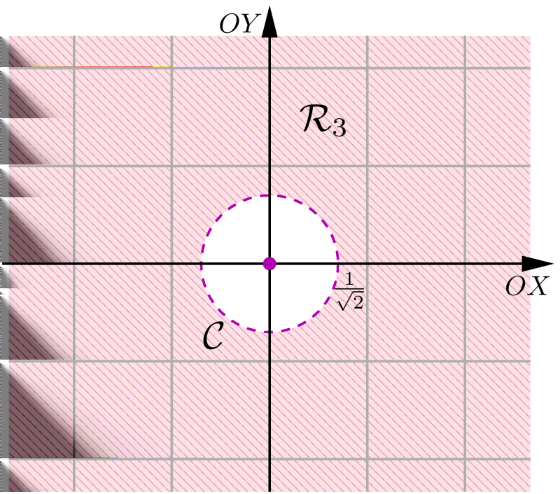 Geometria Analítica - Capítulo 7 13 Fig. 1: Região R. Determinando a região R 3 A equação C : x + y = 1 representa o círculo de centro na origem e raio 1.