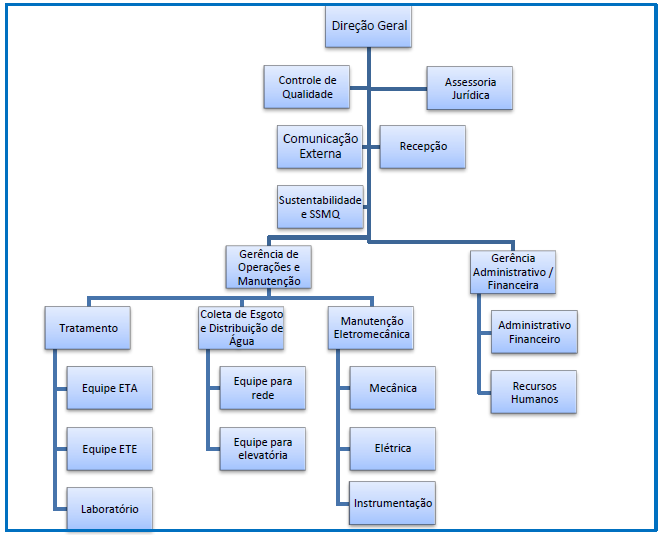 organograma da SPE é apresentado na figura que segue. Figura 12 Estrutura organizacional da SPE (Estudo da JZ Engenharia) FONTE: Estudo JZ ENGENHARIA, 2014.