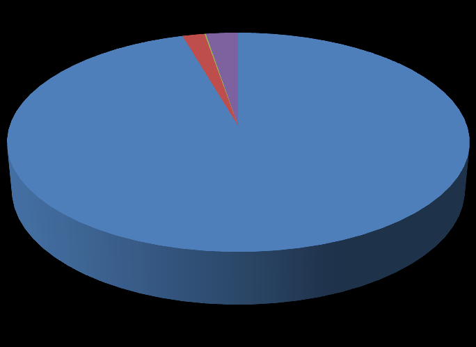 1,8% 0,1% 2,6% FAME FAME/PPD HVO bio-etbe 95,5% Total de biocombustíveis = 279.969 tep Fig.