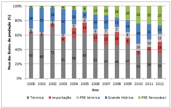 Figura 2.1 - Evolução do peso das diferentes fontes de produção de energia elétrica (adaptado de [18]). Na Tabela 2.