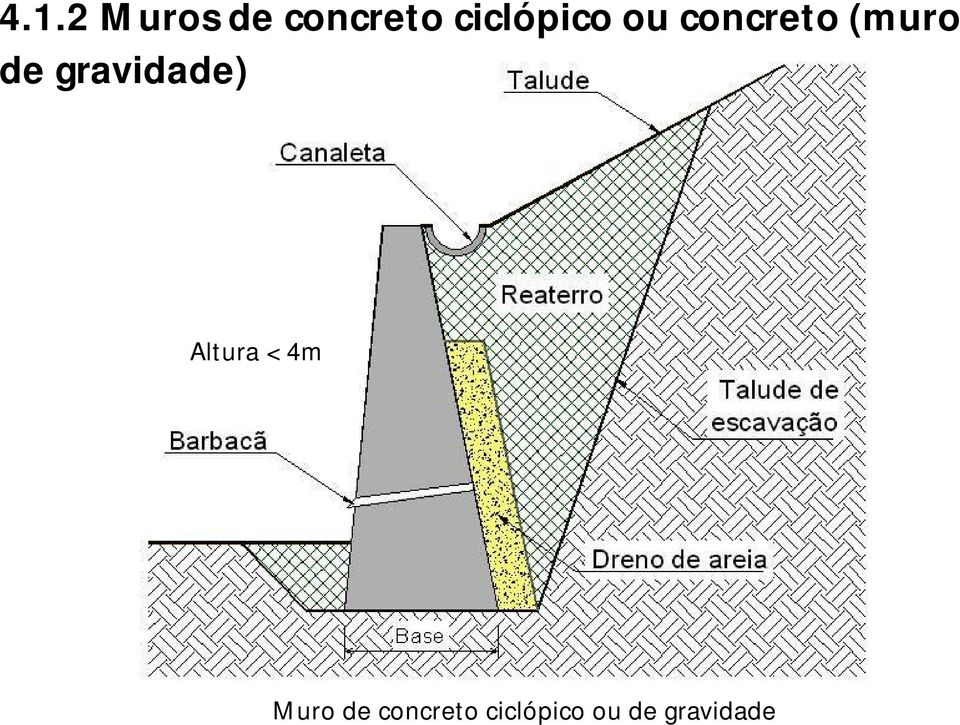 de gravidade) Altura < 4m