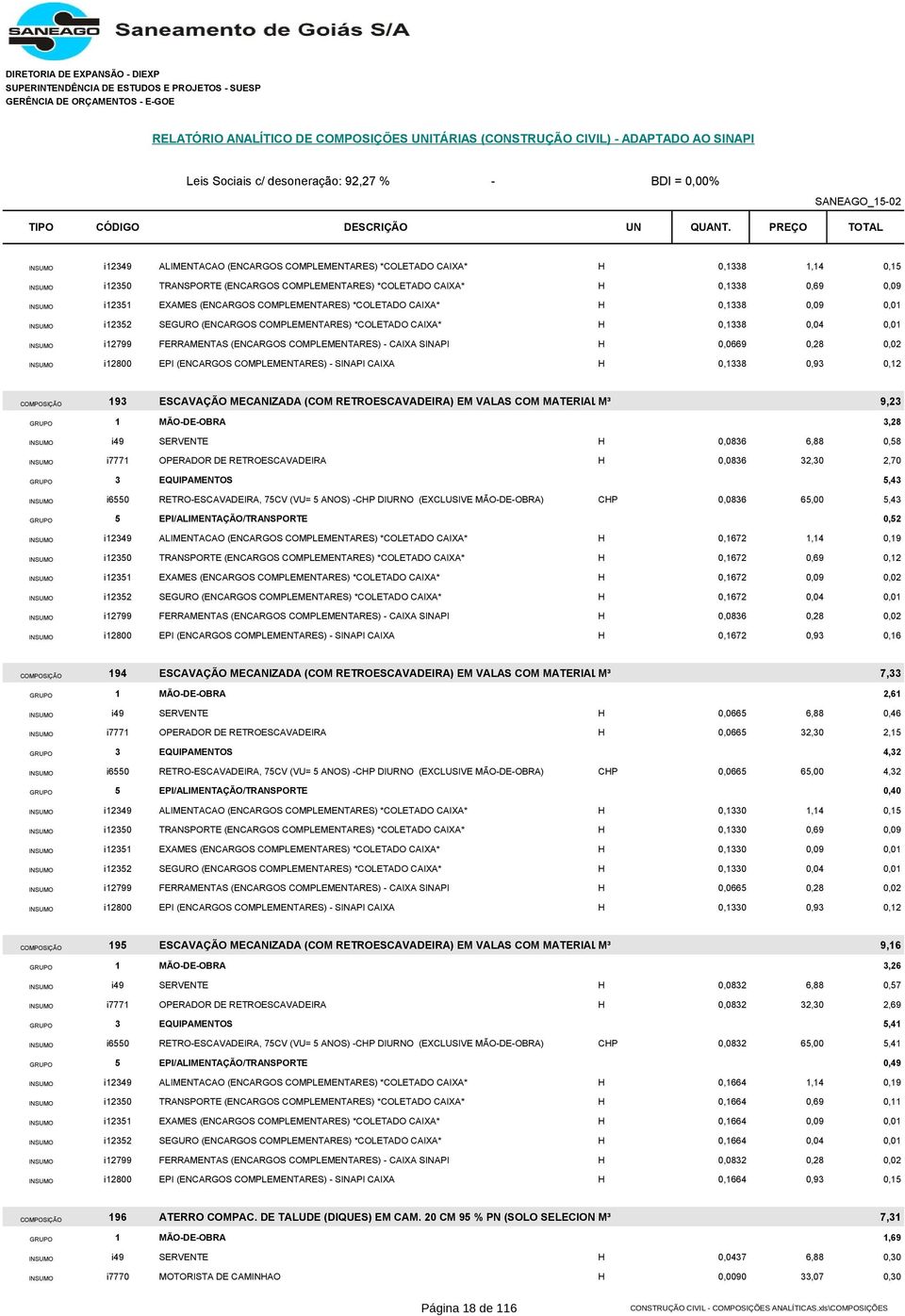 CAIXA SINAPI H 0,0669 0,28 0,02 INSUMO i12800 EPI (ENCARGOS COMPLEMENTARES) - SINAPI CAIXA H 0,1338 0,93 0,12 COMPOSIÇÃO 193 ESCAVAÇÃO MECANIZADA (COM RETROESCAVADEIRA) EM VALAS COM MATERIAL M³ DE 2ª