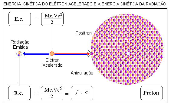 Correspondência da fórmula da energia cinética do impacto do elétron no posítron nuclear e a fórmula de Max Planck para energia das radiações eletromagnéticas: A energia cinética do impacto do