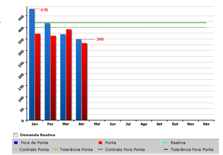 Demanda O gráfico de demanda ao lado evidencia os valores de demanda registrados mensalmente de janeiro a abril. Nele é possível exemplificar cada demanda.