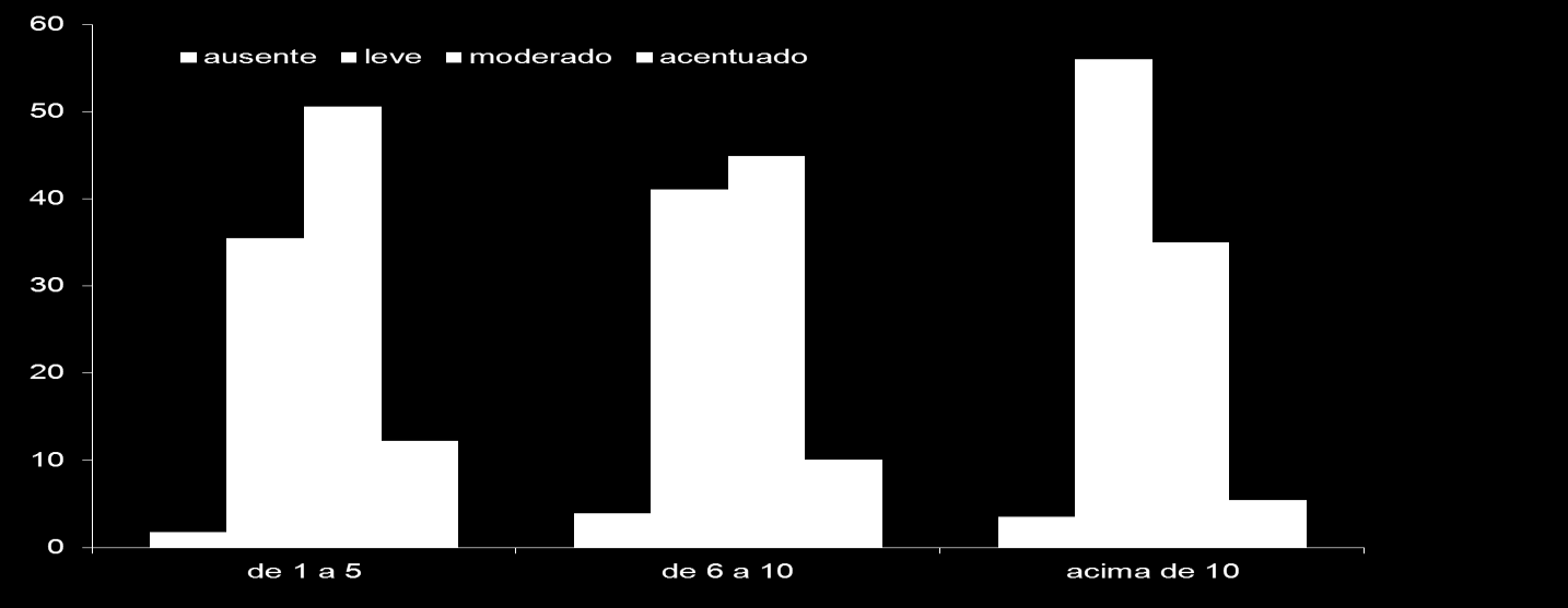Percentual DISTRIBUIÇÃO DOS GRAUS DO IMK EM FUNÇÃO DO TEMPO DE MENOPAUSA Tempo de Menopausa (anos) Fonseca AM et al.