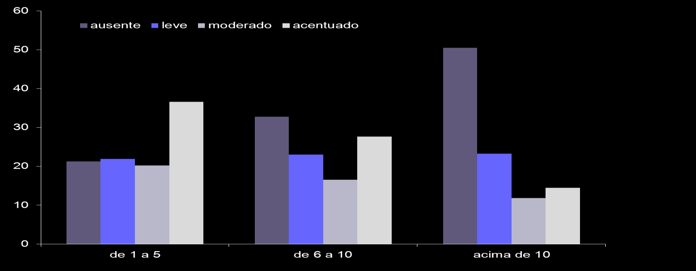 Percentual REPRESENTAÇÃO DA DISTRIBUIÇÃO DOS GRAUS DE SINTOMAS VASOMOTORES EM FUNÇÃO DO TEMPO DE MENOPAUSA Tempo de Menopausa (anos) Fonseca