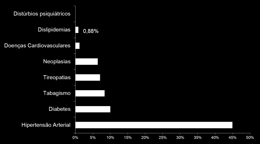 REPRESENTAÇÃO DA DISTRIBUIÇÃO DOS ANTECEDENTES PESSOAIS MÓRBIDOS 0,06% 1,17% 6,41% 7,07% 8,39% 10,01% 44,94% Percentual Fonseca AM et
