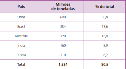 Minério de ferro O Brasil apresenta grandes jazidas de minério de ferro, localizadas em terrenos pré-cambrianos.